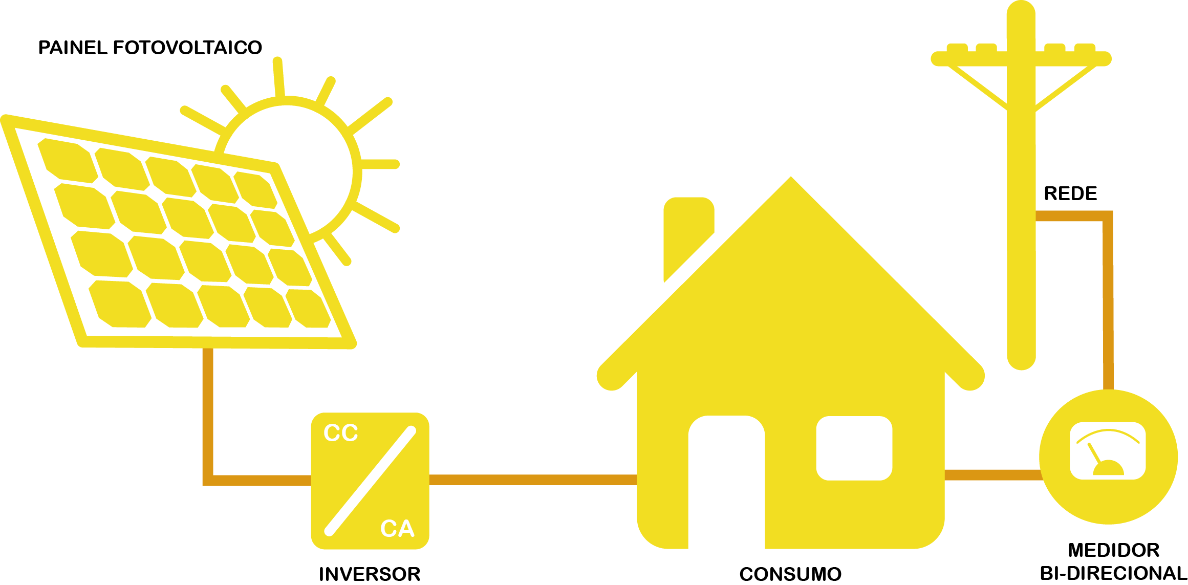 Diagrama de casa com energia solar